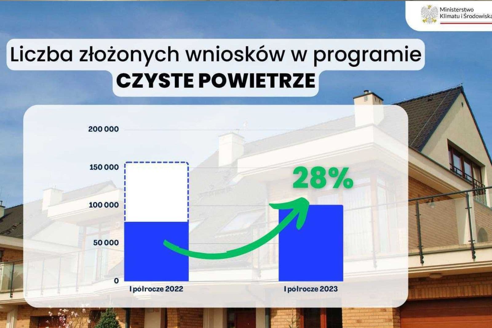 Program Czyste Powietrze po zmianach dynamicznie przyśpieszył - ponad 100 tysięcy chętnych tylko w tym roku